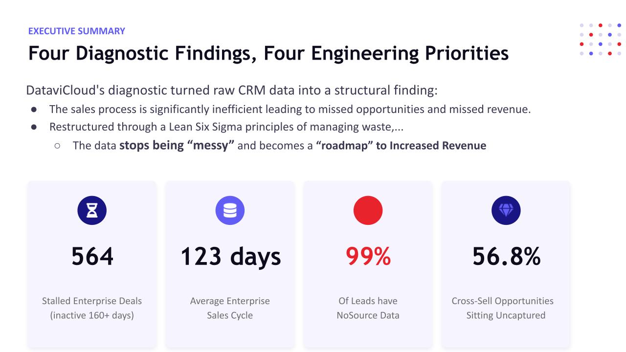 DataviCloud case study findings from a client sales-pipeline diagnostic